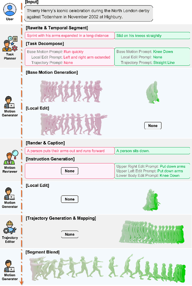 Figure 4 for CoMA: Compositional Human Motion Generation with Multi-modal Agents