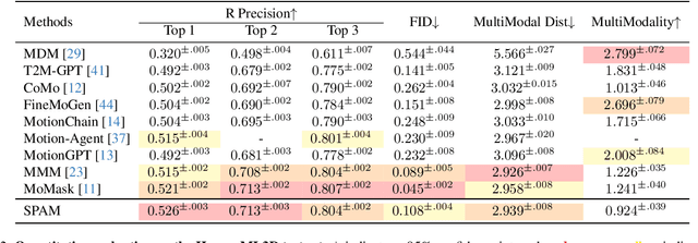 Figure 3 for CoMA: Compositional Human Motion Generation with Multi-modal Agents