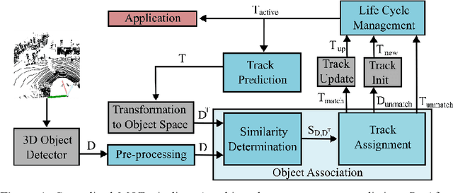 Figure 1 for Multi-Object Tracking based on Imaging Radar 3D Object Detection