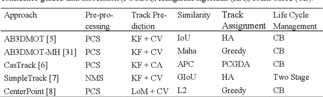 Figure 2 for Multi-Object Tracking based on Imaging Radar 3D Object Detection