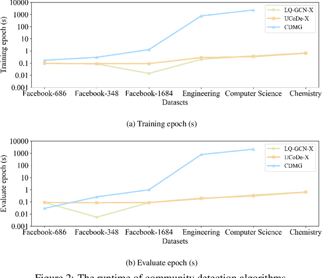 Figure 4 for A Local Perspective-based Model for Overlapping Community Detection