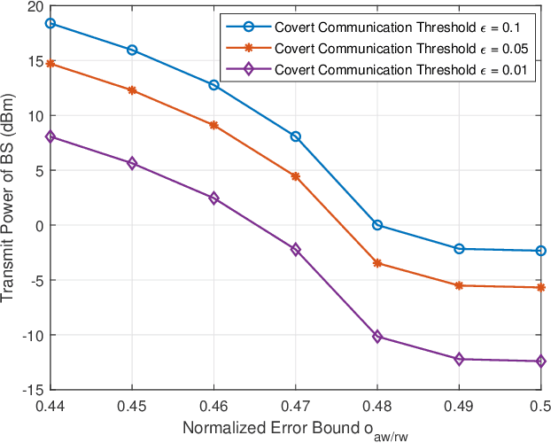 Figure 2 for Sensing Aided Covert Communications: Turning Interference into Allies