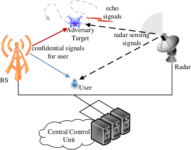 Figure 1 for Sensing Aided Covert Communications: Turning Interference into Allies