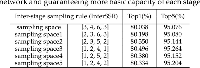 Figure 4 for Stimulative Training++: Go Beyond The Performance Limits of Residual Networks