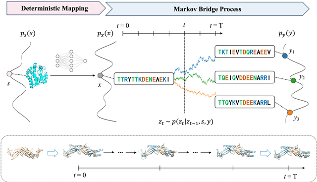 Figure 1 for Bridge-IF: Learning Inverse Protein Folding with Markov Bridges