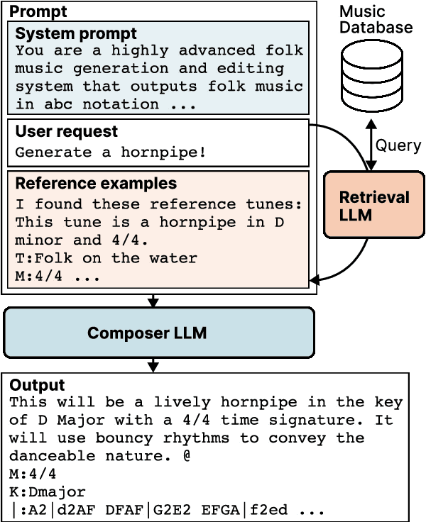 Figure 1 for Retrieval Augmented Generation of Symbolic Music with LLMs