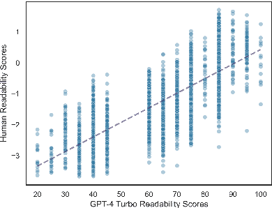 Figure 1 for Measuring and Modifying the Readability of English Texts with GPT-4