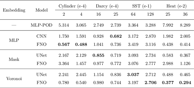 Figure 2 for RecFNO: a resolution-invariant flow and heat field reconstruction method from sparse observations via Fourier neural operator