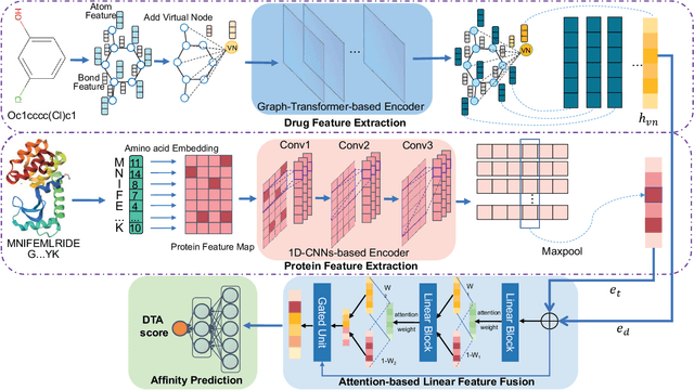 Figure 1 for ViDTA: Enhanced Drug-Target Affinity Prediction via Virtual Graph Nodes and Attention-based Feature Fusion