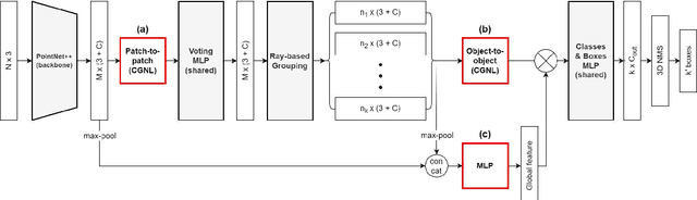 Figure 1 for Surface-biased Multi-Level Context 3D Object Detection