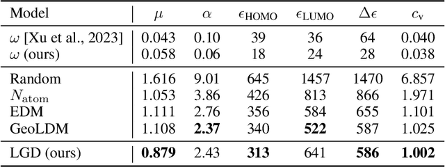 Figure 3 for Latent Graph Diffusion: A Unified Framework for Generation and Prediction on Graphs