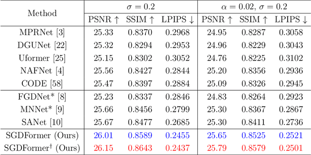 Figure 4 for SGDFormer: One-stage Transformer-based Architecture for Cross-Spectral Stereo Image Guided Denoising