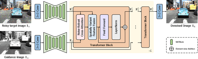 Figure 3 for SGDFormer: One-stage Transformer-based Architecture for Cross-Spectral Stereo Image Guided Denoising