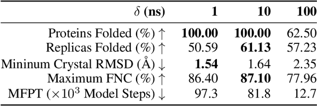 Figure 3 for Accelerating Protein Molecular Dynamics Simulation with DeepJump