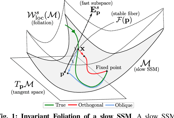 Figure 1 for Taming High-Dimensional Dynamics: Learning Optimal Projections onto Spectral Submanifolds