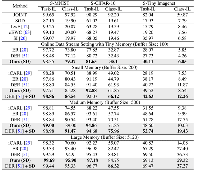 Figure 2 for Subspace Distillation for Continual Learning