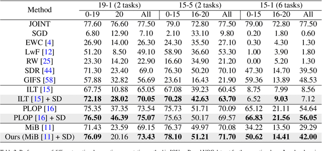 Figure 4 for Subspace Distillation for Continual Learning