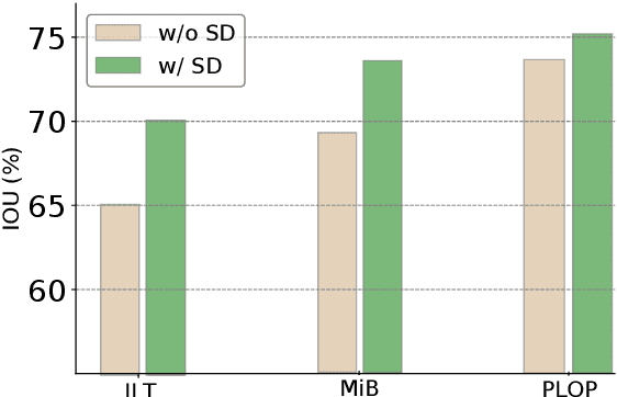 Figure 3 for Subspace Distillation for Continual Learning