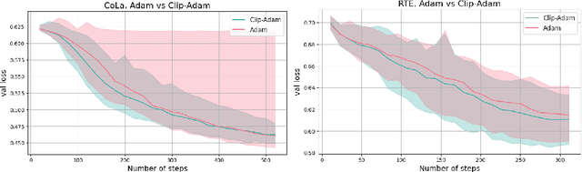 Figure 3 for Gradient Clipping Improves AdaGrad when the Noise Is Heavy-Tailed