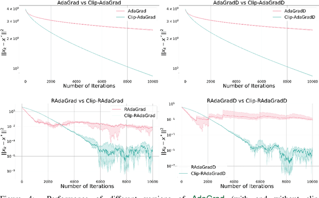 Figure 4 for Gradient Clipping Improves AdaGrad when the Noise Is Heavy-Tailed