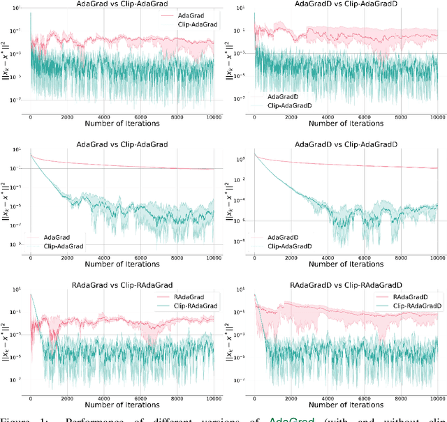 Figure 1 for Gradient Clipping Improves AdaGrad when the Noise Is Heavy-Tailed