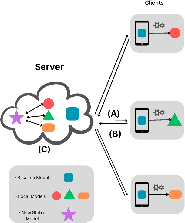 Figure 2 for Federated Learning Based Multilingual Emoji Prediction In Clean and Attack Scenarios