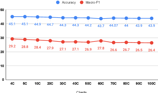 Figure 4 for Federated Learning Based Multilingual Emoji Prediction In Clean and Attack Scenarios