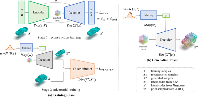 Figure 2 for StarNet: Style-Aware 3D Point Cloud Generation