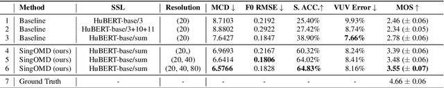 Figure 2 for SingOMD: Singing Oriented Multi-resolution Discrete Representation Construction from Speech Models