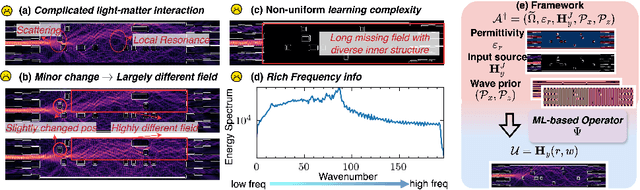 Figure 1 for PACE: Pacing Operator Learning to Accurate Optical Field Simulation for Complicated Photonic Devices