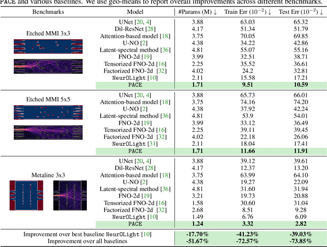 Figure 2 for PACE: Pacing Operator Learning to Accurate Optical Field Simulation for Complicated Photonic Devices