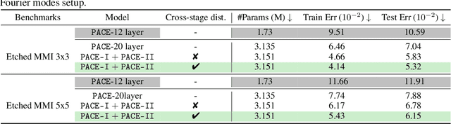 Figure 4 for PACE: Pacing Operator Learning to Accurate Optical Field Simulation for Complicated Photonic Devices