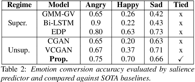 Figure 4 for Re-ENACT: Reinforcement Learning for Emotional Speech Generation using Actor-Critic Strategy