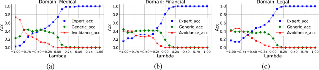 Figure 3 for Inference time LLM alignment in single and multidomain preference spectrum