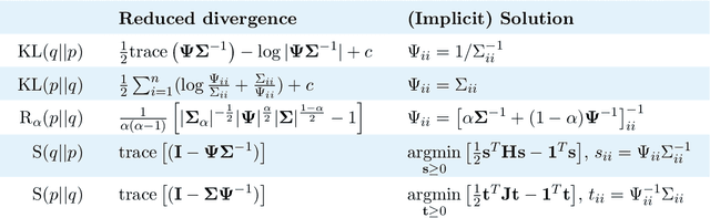 Figure 3 for An Ordering of Divergences for Variational Inference with Factorized Gaussian Approximations