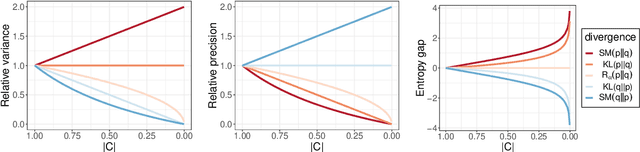 Figure 4 for An Ordering of Divergences for Variational Inference with Factorized Gaussian Approximations