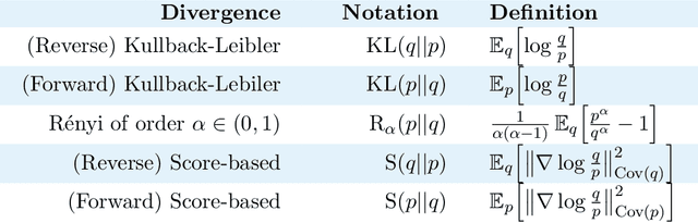 Figure 1 for An Ordering of Divergences for Variational Inference with Factorized Gaussian Approximations