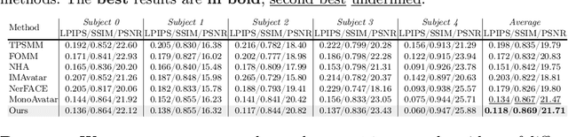 Figure 1 for LightAvatar: Efficient Head Avatar as Dynamic Neural Light Field
