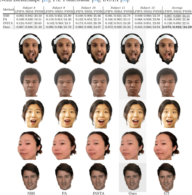 Figure 3 for LightAvatar: Efficient Head Avatar as Dynamic Neural Light Field