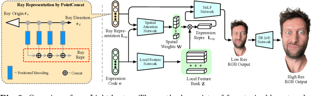 Figure 2 for LightAvatar: Efficient Head Avatar as Dynamic Neural Light Field