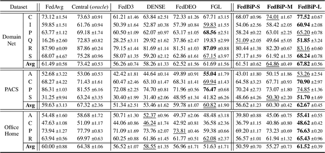 Figure 2 for FedBiP: Heterogeneous One-Shot Federated Learning with Personalized Latent Diffusion Models