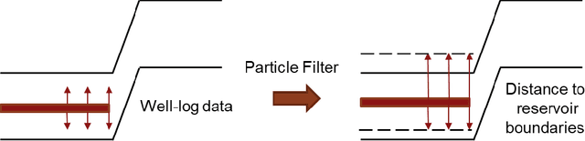 Figure 3 for High-Precision Geosteering via Reinforcement Learning and Particle Filters