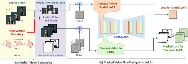 Figure 2 for ReCapture: Generative Video Camera Controls for User-Provided Videos using Masked Video Fine-Tuning