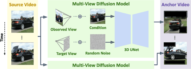 Figure 4 for ReCapture: Generative Video Camera Controls for User-Provided Videos using Masked Video Fine-Tuning