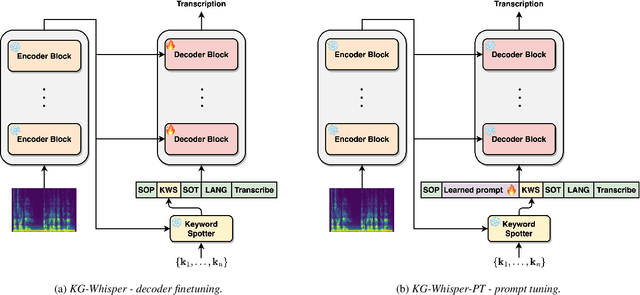 Figure 1 for Keyword-Guided Adaptation of Automatic Speech Recognition