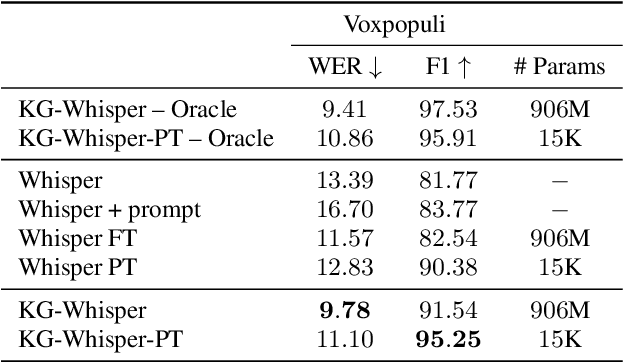 Figure 2 for Keyword-Guided Adaptation of Automatic Speech Recognition