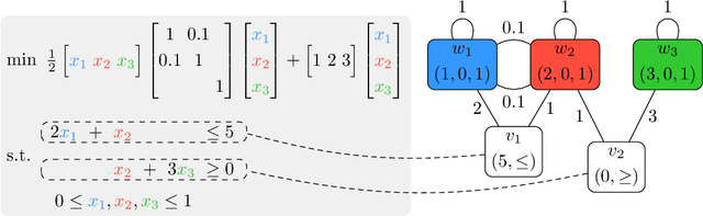 Figure 1 for Expressive Power of Graph Neural Networks for  Quadratic Programs