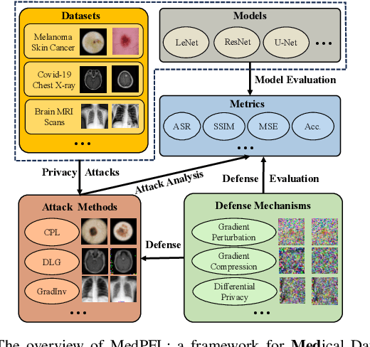 Figure 1 for Privacy Risks Analysis and Mitigation in Federated Learning for Medical Images