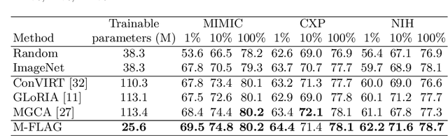 Figure 3 for M-FLAG: Medical Vision-Language Pre-training with Frozen Language Models and Latent Space Geometry Optimization