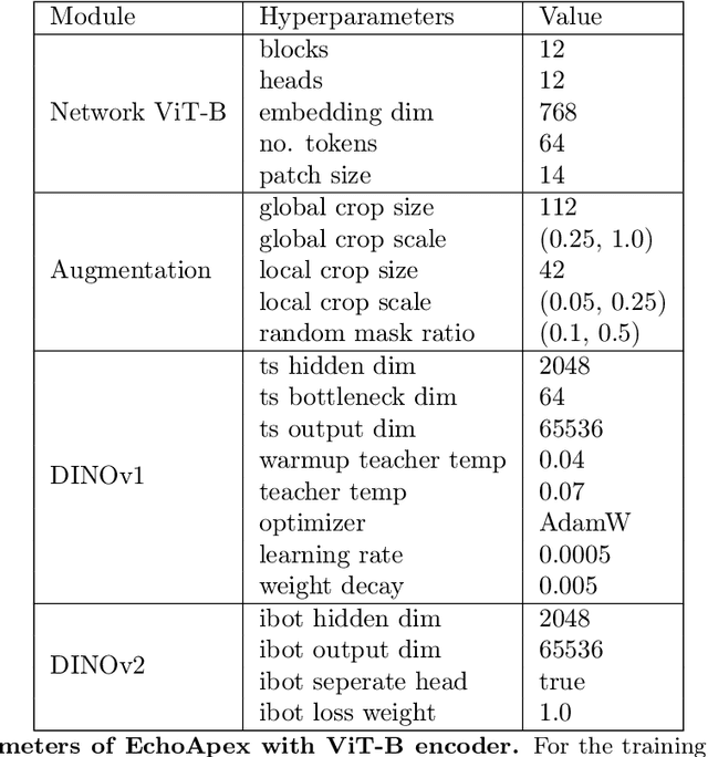 Figure 2 for EchoApex: A General-Purpose Vision Foundation Model for Echocardiography